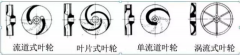 浅析|石家庄文彦家庭娱乐活动有限公司叶轮的那些知识,秒懂!